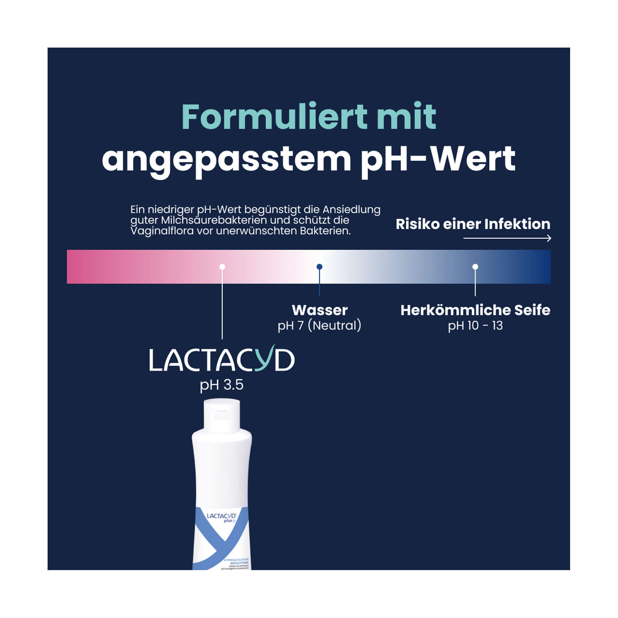 Grafik Lactacyd plus Befeuchtende Intimwaschlotion Formuliert mit angepasstem pH-Wert