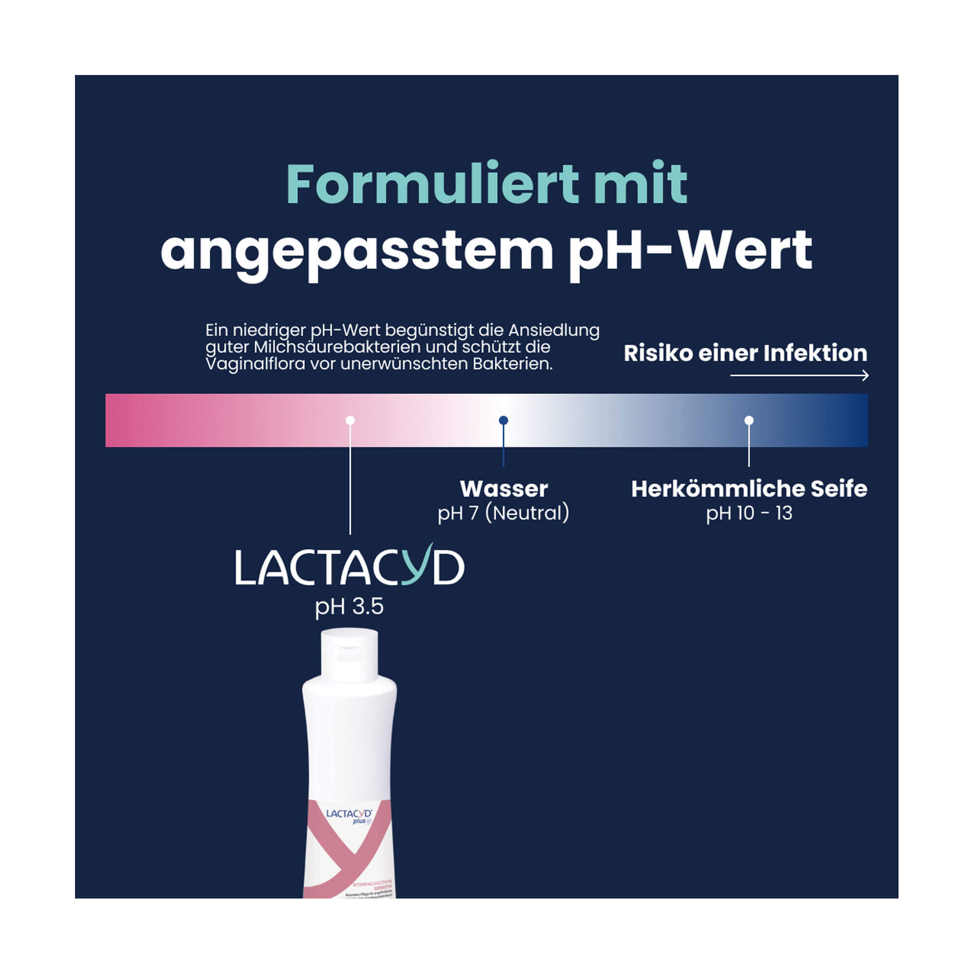 Grafik Lactacyd plus Sensitiv Intimwaschlotion Formuliert mit angepasstem pH-Wert