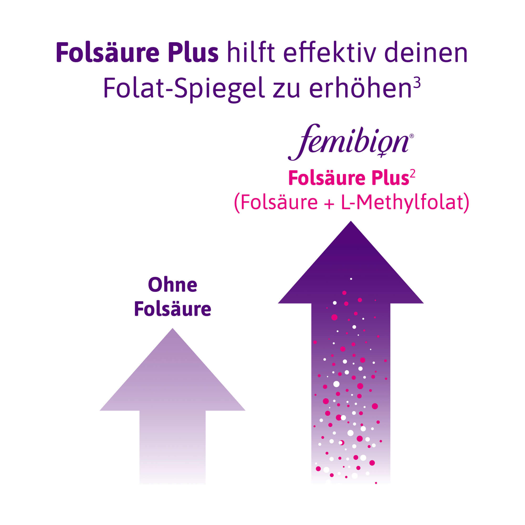 Grafik Femibion 0 Babyplanung 4-Wochen-Packung Folsäure Plus hilft effektiv den Folat-Spiegel zu erhöhen*