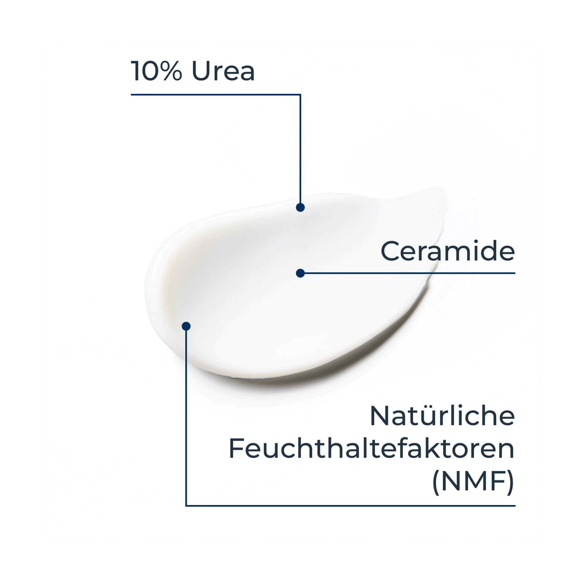 Grafik Eucerin UreaRepair Plus Fußcreme 10 % Inhaltsstoffe und Textur