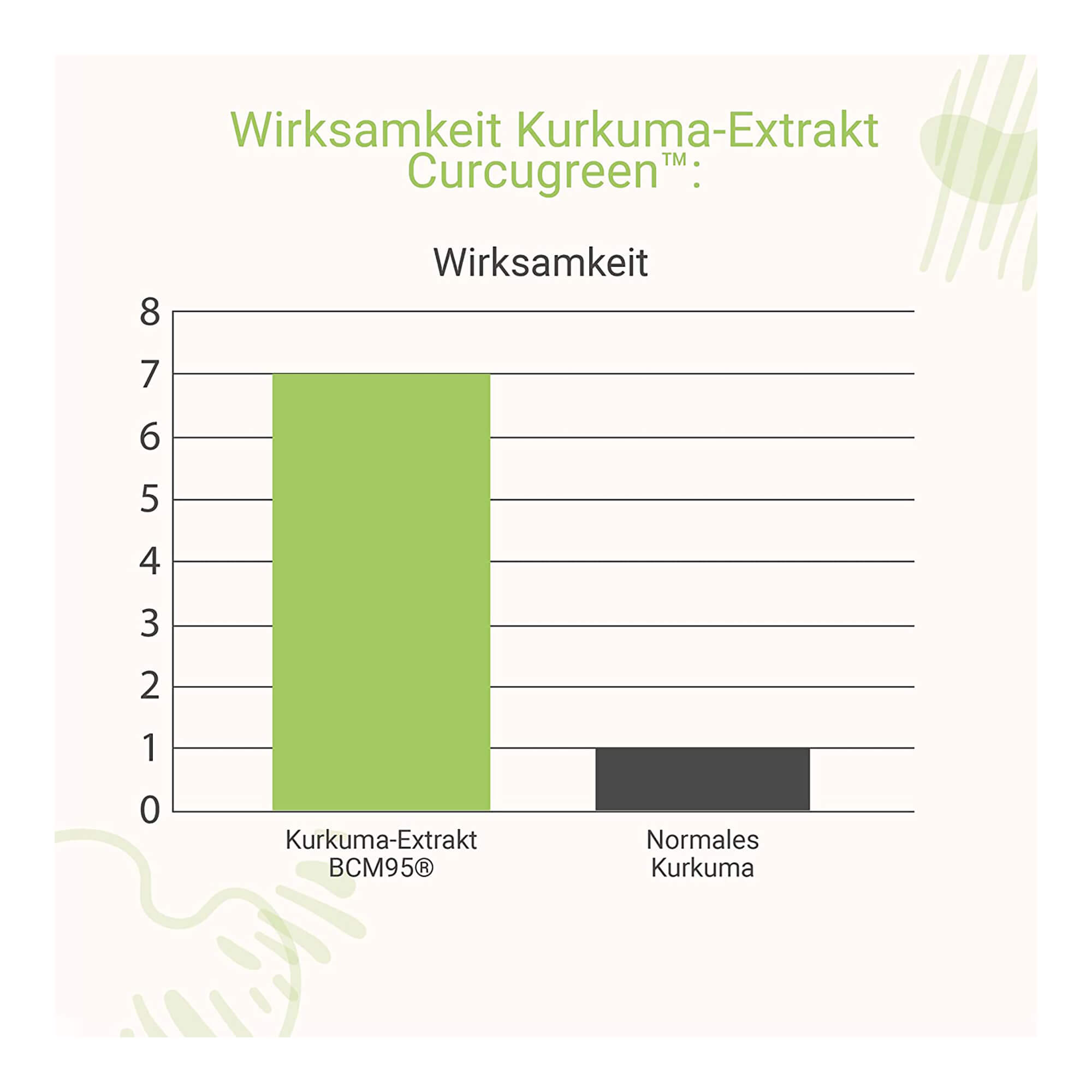 Grafik For you high curcuma Kapseln Wirksamkeit Kurkuma-Extrakt Curcugreen